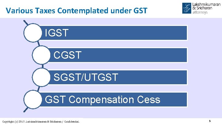 Various Taxes Contemplated under GST IGST CGST SGST/UTGST Compensation Cess Copyright (c) 2017. Lakshmikumaran