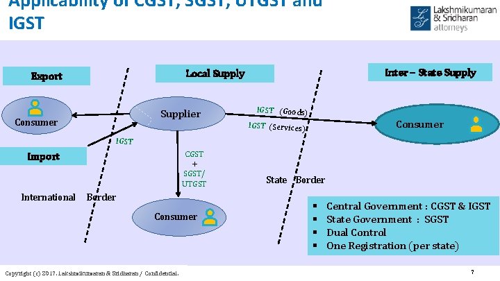 Applicability of CGST, SGST, UTGST and IGST Inter – State Supply Local Supply Export