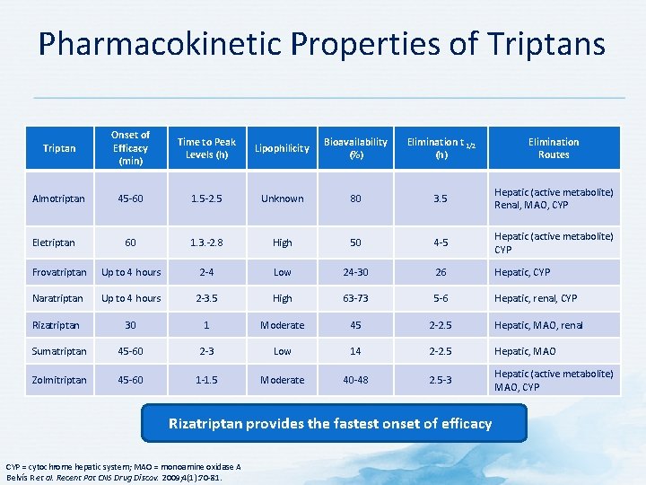 Pharmacokinetic Properties of Triptans Triptan Onset of Efficacy (min) Time to Peak Levels (h) Pharmacokinetic Properties of Triptans Triptan Onset of Efficacy (min) Time to Peak Levels (h)