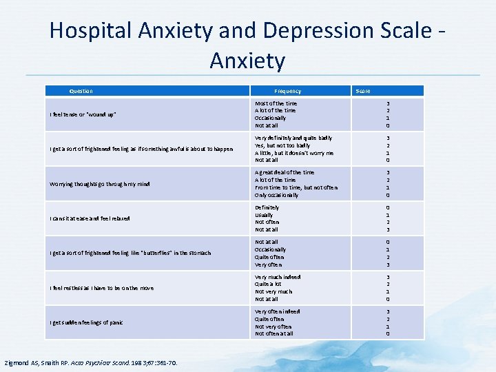 Hospital Anxiety and Depression Scale - Anxiety Question Frequency Score I feel tense or Hospital Anxiety and Depression Scale - Anxiety Question Frequency Score I feel tense or