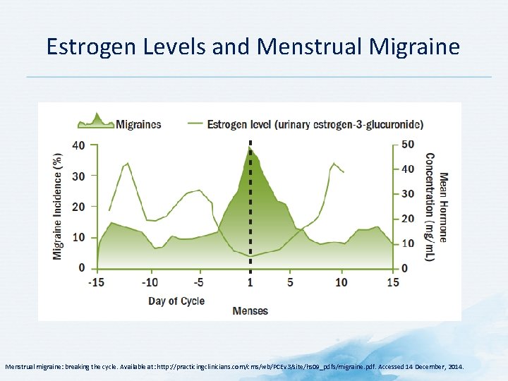 Estrogen Levels and Menstrual Migraine Menstrual migraine: breaking the cycle. Available at: http: //practicingclinicians. Estrogen Levels and Menstrual Migraine Menstrual migraine: breaking the cycle. Available at: http: //practicingclinicians.