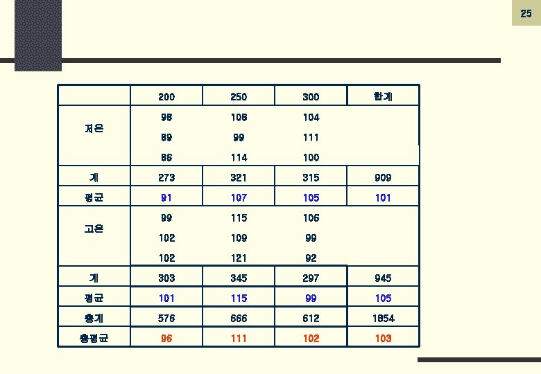 25 200 250 300 98 104 89 99 111 86 114 100 계 273