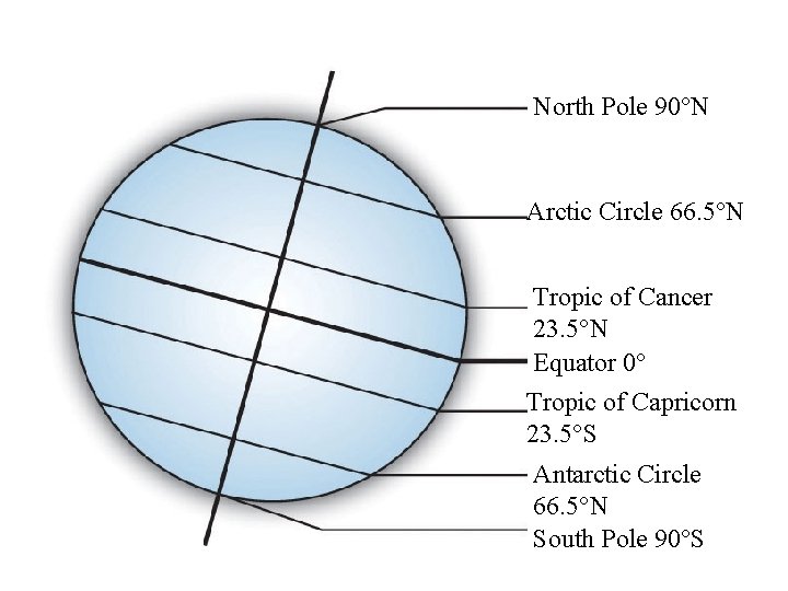 North Pole 90°N Arctic Circle 66. 5°N Tropic of Cancer 23. 5°N Equator 0°