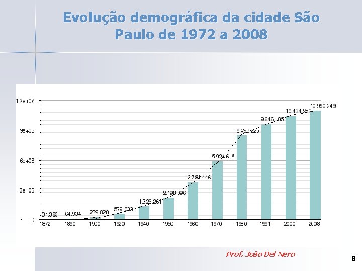 Evolução demográfica da cidade São Paulo de 1972 a 2008 Prof. João Del Nero