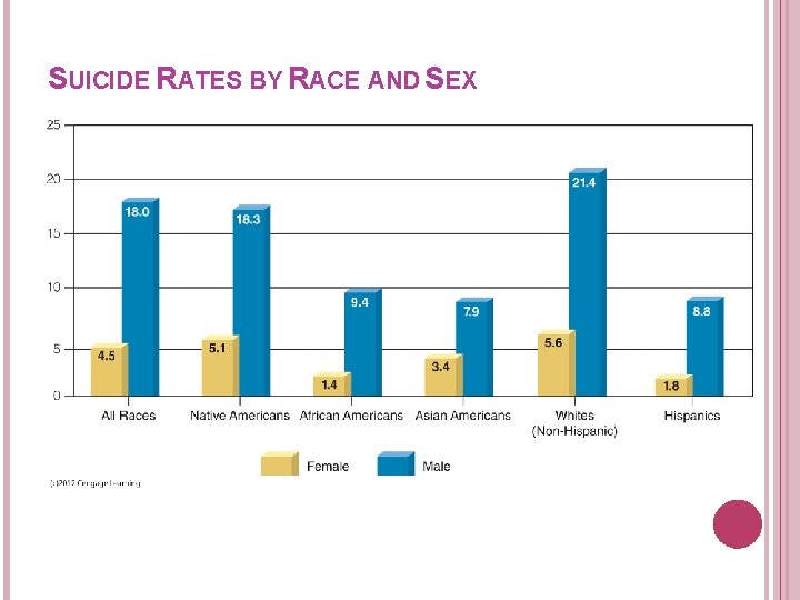 SUICIDE RATES BY RACE AND SEX 