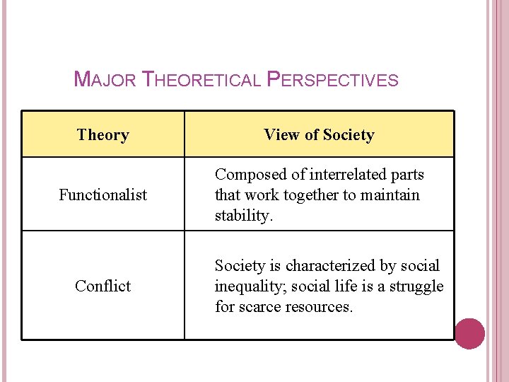 MAJOR THEORETICAL PERSPECTIVES Theory View of Society Functionalist Composed of interrelated parts that work