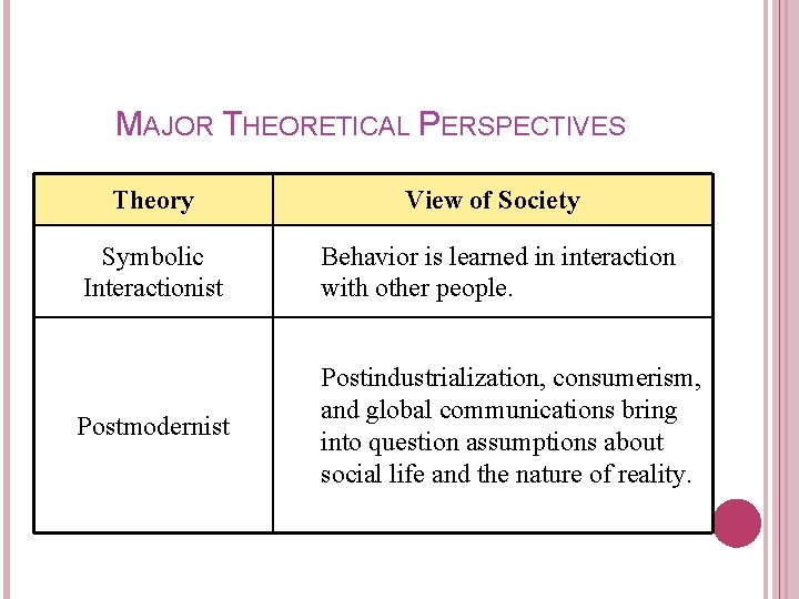 MAJOR THEORETICAL PERSPECTIVES Theory View of Society Symbolic Interactionist Behavior is learned in interaction