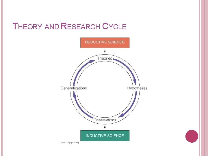 THEORY AND RESEARCH CYCLE 