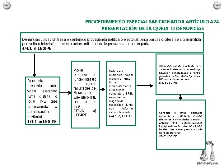 PROCEDIMIENTO ESPECIAL SANCIONADOR ARTÍCULO 474 PRESENTACIÓN DE LA QUEJA O DENUNCIAS Denuncias ubicación física