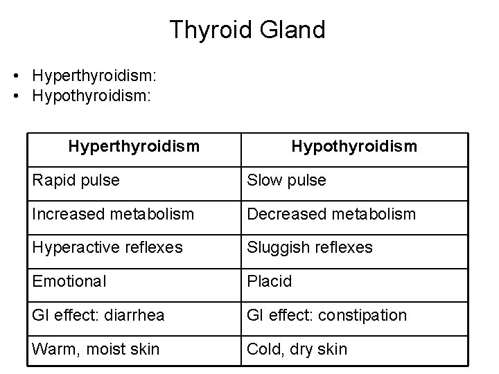 Thyroid Gland • Hyperthyroidism: • Hypothyroidism: Hyperthyroidism Hypothyroidism Rapid pulse Slow pulse Increased metabolism