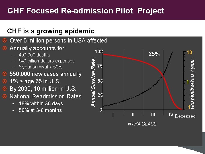 CHF Focused Re-admission Pilot Project CHF is a growing epidemic ¤ ¤ 550, 000