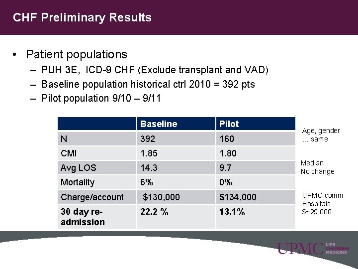 CHF Preliminary Results • Patient populations – PUH 3 E, ICD-9 CHF (Exclude transplant