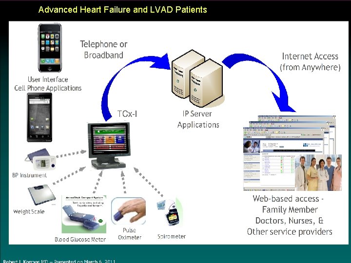 Advanced Heart Failure and LVAD Patients 15 