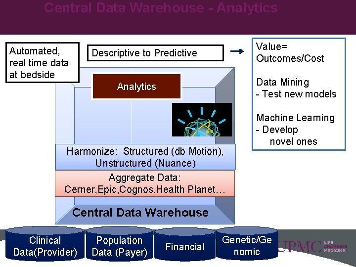 Central Data Warehouse - Analytics Automated, real time data at bedside Value= Outcomes/Cost Descriptive