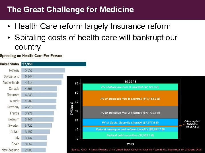 The Great Challenge for Medicine • Health Care reform largely Insurance reform • Spiraling