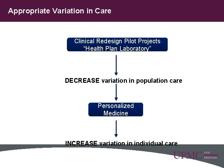 Appropriate Variation in Care Clinical Redesign Pilot Projects “Health Plan Laboratory” DECREASE variation in