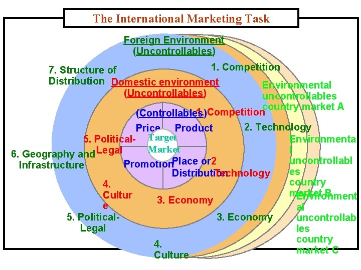 The International Marketing Task Foreign Environment (Uncontrollables) 1. Competition 7. Structure of Distribution Domestic