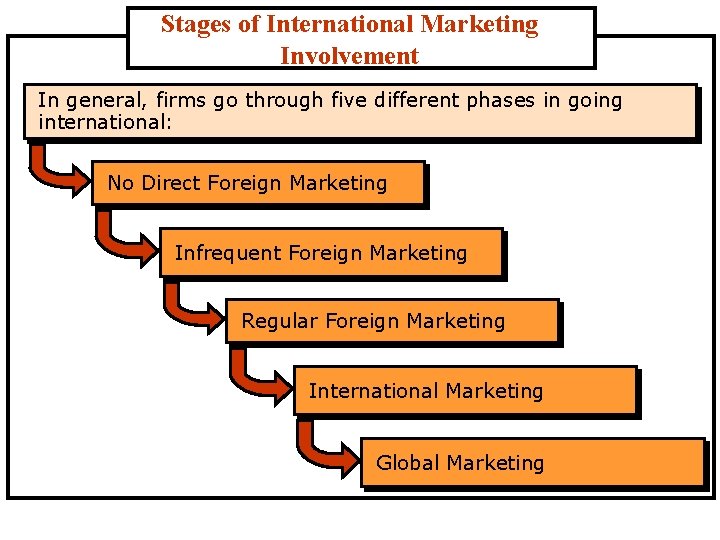 Stages of International Marketing Involvement In general, firms go through five different phases in