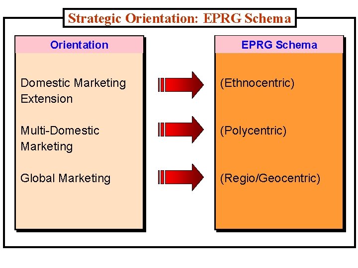 Strategic Orientation: EPRG Schema Orientation EPRG Schema Domestic Marketing Extension (Ethnocentric) Multi-Domestic Marketing (Polycentric)