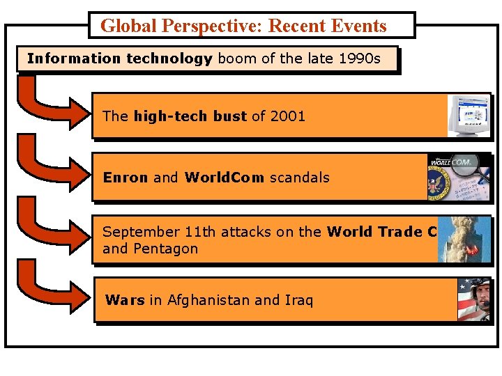 Global Perspective: Recent Events Information technology boom of the late 1990 s The high-tech