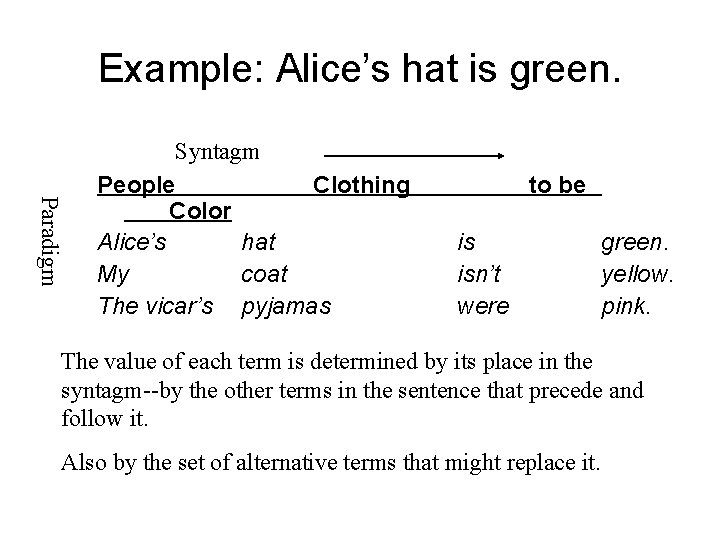 Example: Alice’s hat is green. Paradigm Syntagm People Clothing Color Alice’s hat My coat