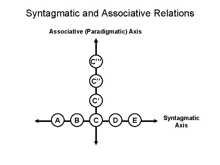 Syntagmatic and Associative Relations Associative (Paradigmatic) Axis C’’’ C’ A B C D E