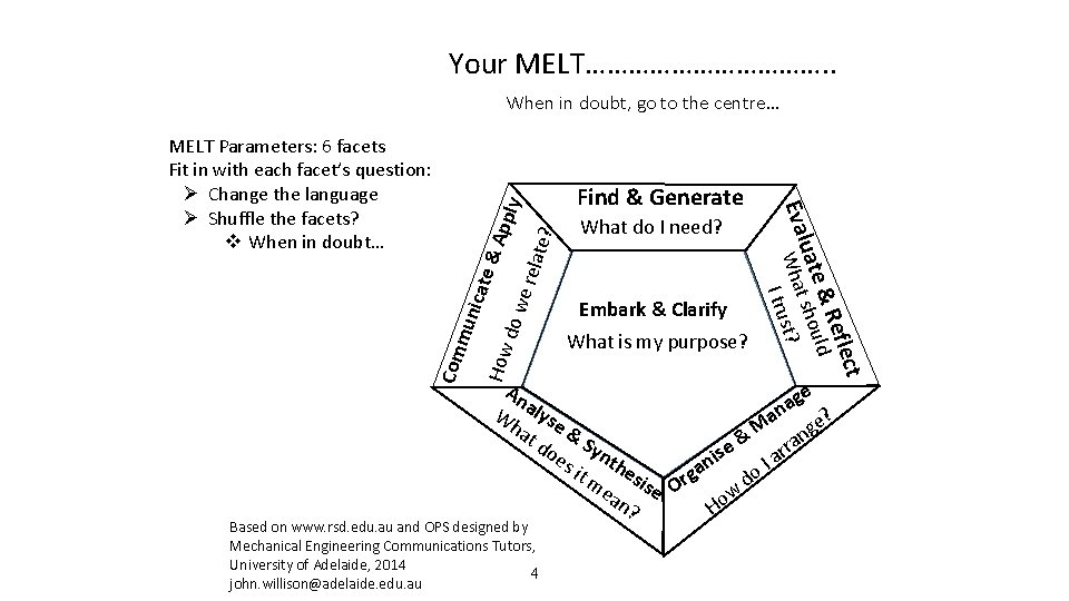 Your MELT………………. . What do I need? Embark & Clarify What is my purpose?