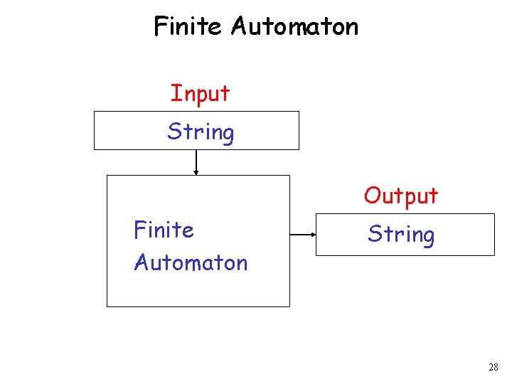 Finite Automaton Input String Output Finite Automaton String 28 