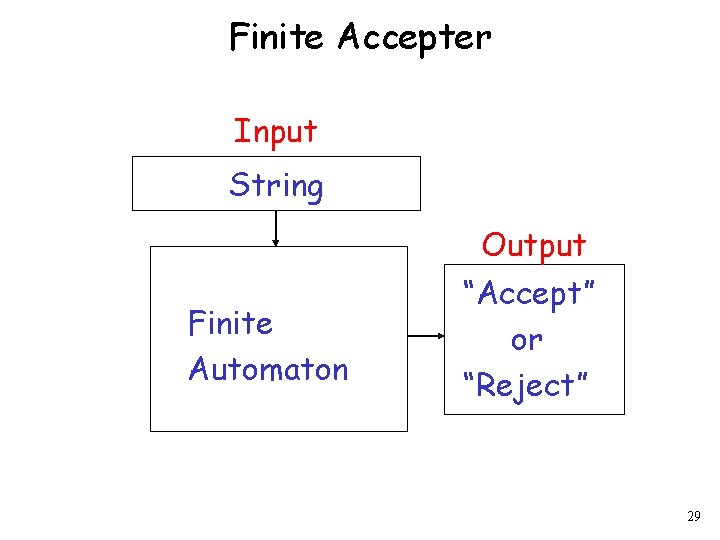 Finite Accepter Input String Output Finite Automaton “Accept” or “Reject” 29 