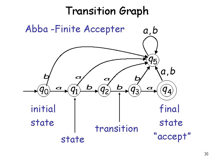 Transition Graph Abba -Finite Accepter initial state transition final state “accept” 30 