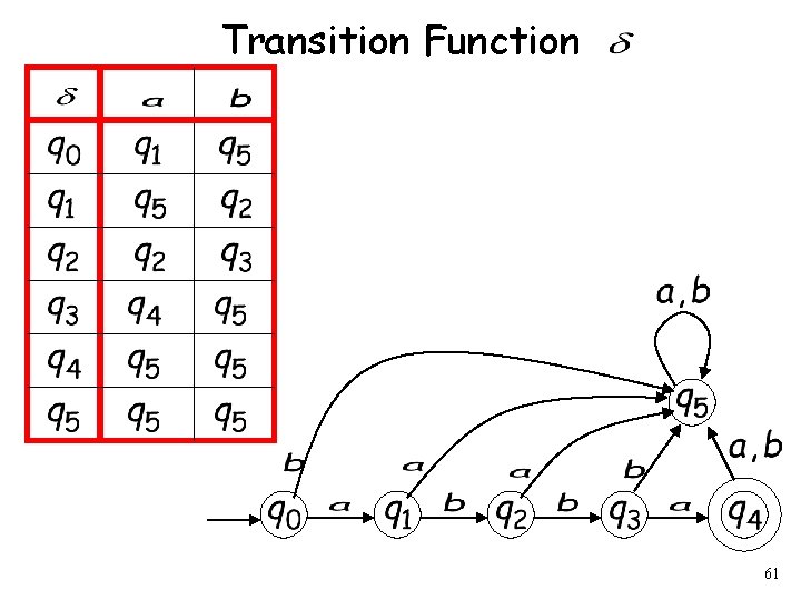 Transition Function 61 