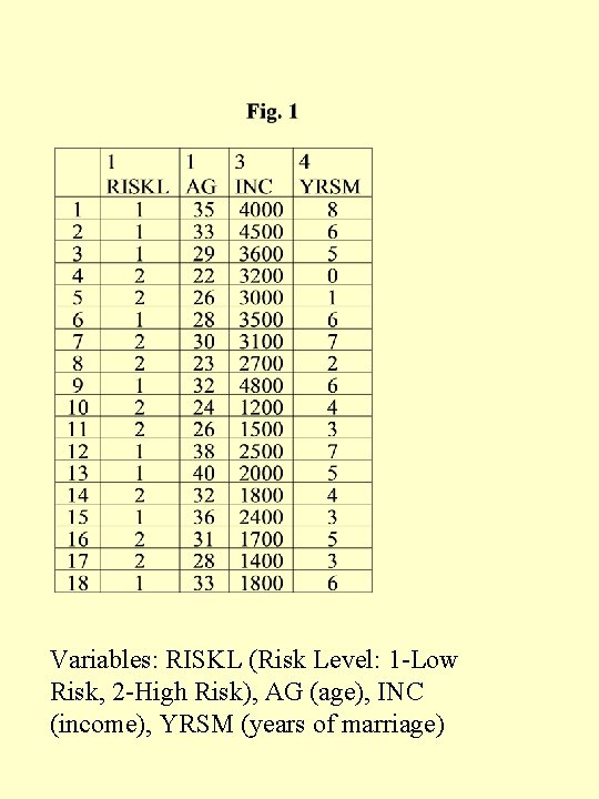 Variables: RISKL (Risk Level: 1 -Low Risk, 2 -High Risk), AG (age), INC (income),