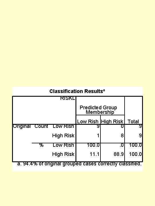 Classification Resultsa RISKL Predicted Group Membership Low Rish High Risk Total Original Count Low