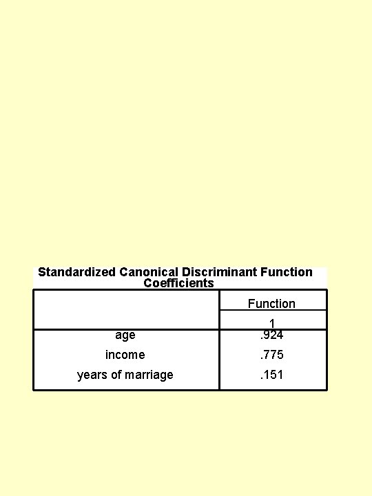 Standardized Canonical Discriminant Function Coefficients Function age 1. 924 income . 775 years of