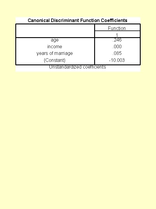 Canonical Discriminant Function Coefficients age income years of marriage (Constant) Unstandardized coefficients Function 1.