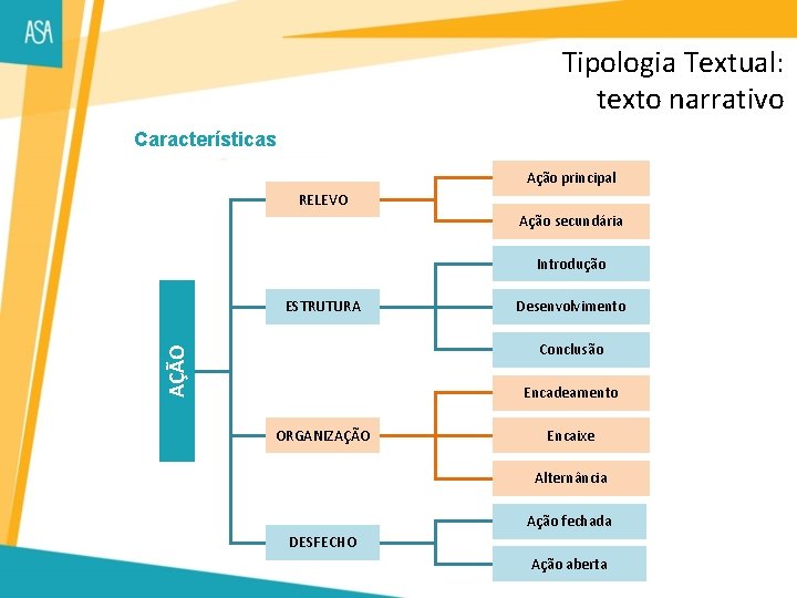 Tipologia Textual: texto narrativo Características Ação principal RELEVO Ação secundária Introdução ESTRUTURA Desenvolvimento AÇÃO