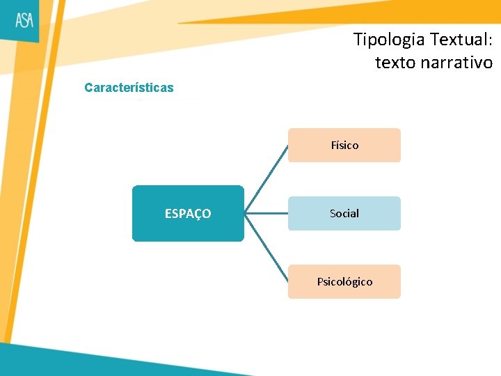 Tipologia Textual: texto narrativo Características Físico ESPAÇO Social Psicológico 
