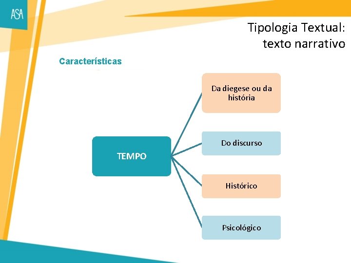 Tipologia Textual: texto narrativo Características Da diegese ou da história Do discurso TEMPO Histórico