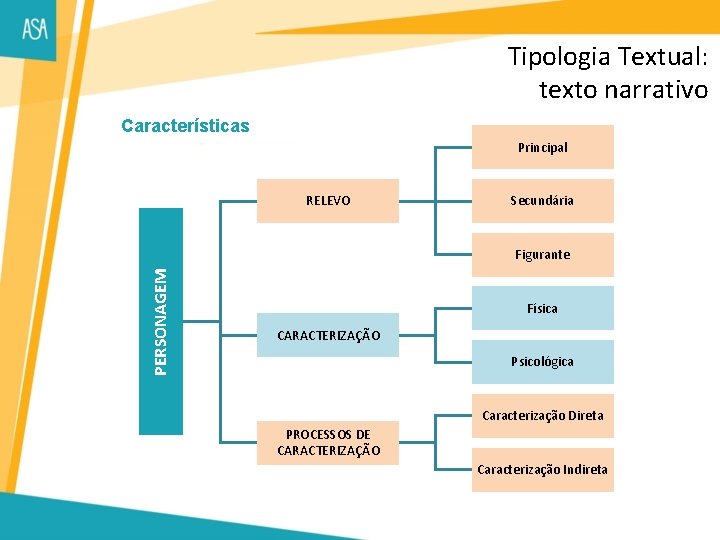 Tipologia Textual: texto narrativo Características Principal RELEVO Secundária PERSONAGEM Figurante Física CARACTERIZAÇÃO Psicológica Caracterização