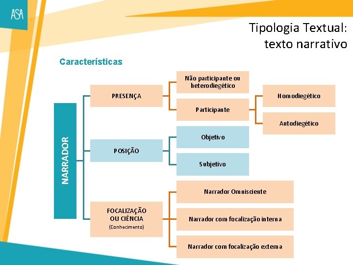 Tipologia Textual: texto narrativo Características Não participante ou heterodiegético PRESENÇA Homodiegético Participante NARRADOR Autodiegético