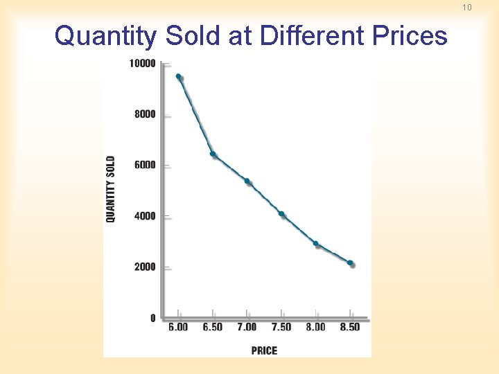 10 Quantity Sold at Different Prices 10 Quantity Sold at Different Prices