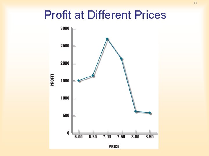 11 Profit at Different Prices 11 Profit at Different Prices