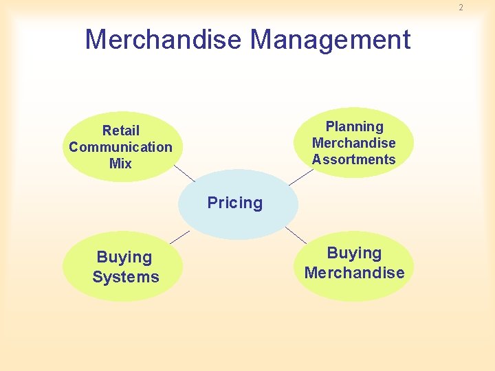 2 Merchandise Management Planning Merchandise Assortments Retail Communication Mix Pricing Buying Systems Buying Merchandise 2 Merchandise Management Planning Merchandise Assortments Retail Communication Mix Pricing Buying Systems Buying Merchandise