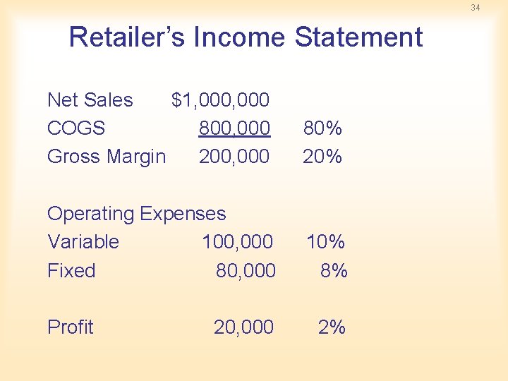 34 Retailer’s Income Statement Net Sales $1, 000 COGS 800, 000 Gross Margin 200, 34 Retailer’s Income Statement Net Sales $1, 000 COGS 800, 000 Gross Margin 200,