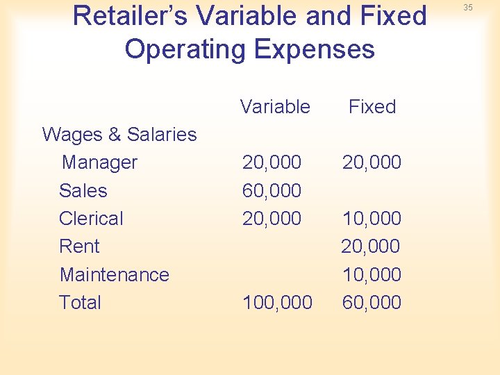 Retailer’s Variable and Fixed Operating Expenses Wages & Salaries Manager Sales Clerical Rent Maintenance Retailer’s Variable and Fixed Operating Expenses Wages & Salaries Manager Sales Clerical Rent Maintenance
