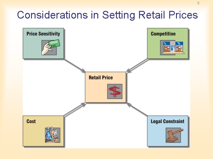5 Considerations in Setting Retail Prices 5 Considerations in Setting Retail Prices