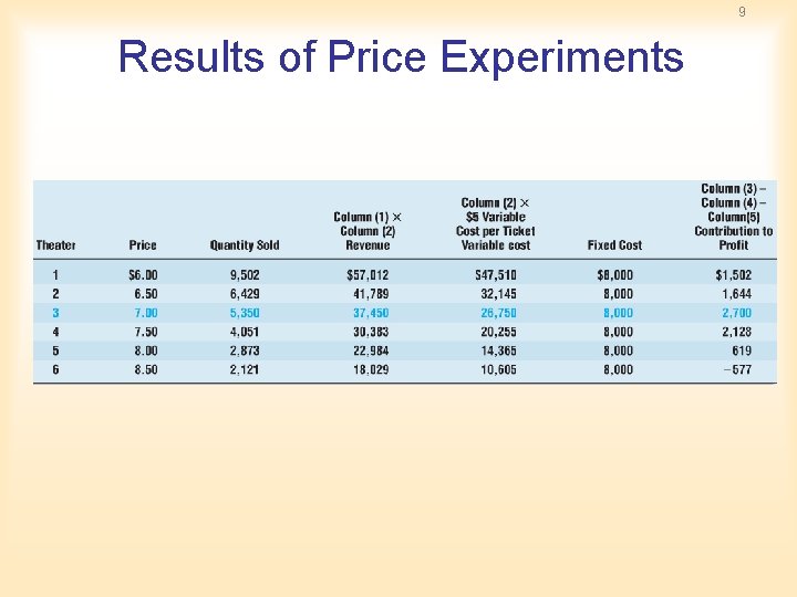 9 Results of Price Experiments 9 Results of Price Experiments