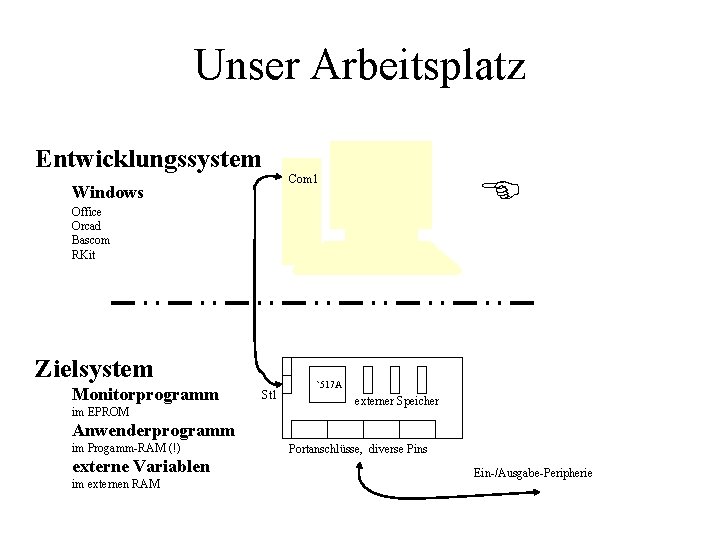 Unser Arbeitsplatz Entwicklungssystem E Com 1 Windows Office Orcad Bascom RKit Zielsystem Monitorprogramm im