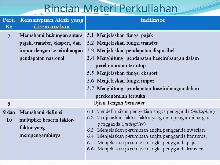 Rincian Materi Perkuliahan Pert. Kemampuan Akhir yang Ke direncanakan 7 Memahami hubungan antara pajak,