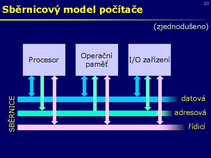 20 Sběrnicový model počítače (zjednodušeno) SBĚRNICE Procesor Operační paměť I/O zařízení datová adresová řídicí